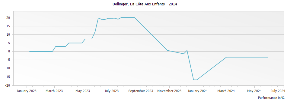 Graph for Bollinger La Cote Aux Enfants Coteaux Champenois – 2014