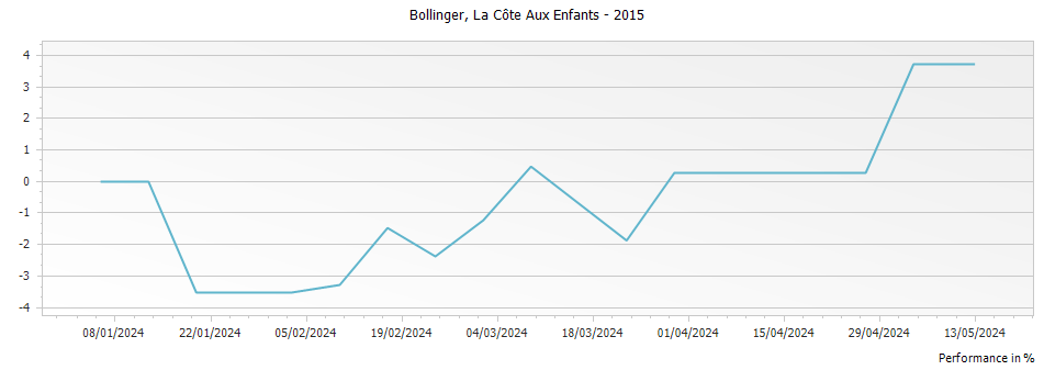 Graph for Bollinger La Cote Aux Enfants Coteaux Champenois – 2015