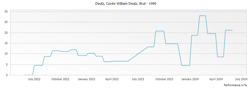 Graph for Deutz Cuvee William Deutz Brut Millesime Champagne – 1990