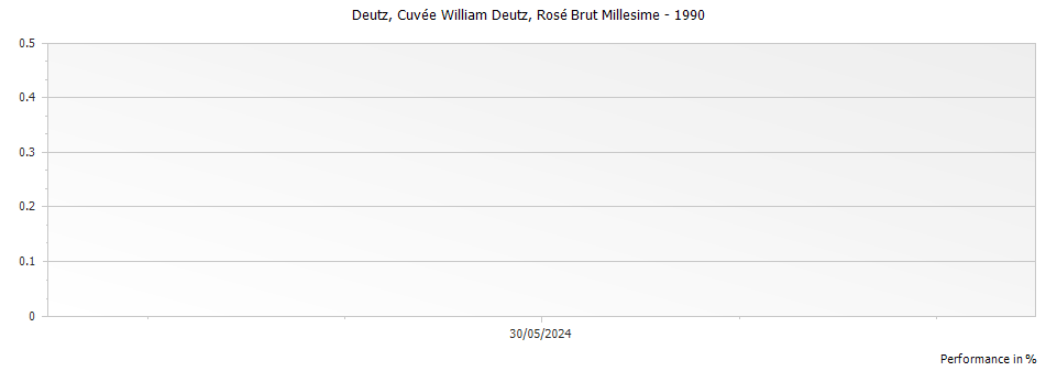 Graph for Deutz Cuvee William Deutz Rose Brut Millesime Champagne – 1990