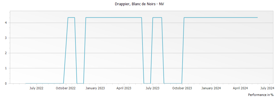 Graph for Drappier Blanc de Noirs Champagne – NV