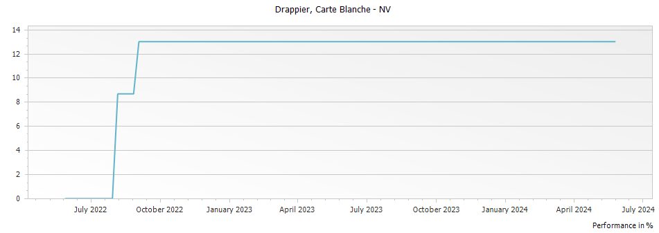 Graph for Drappier Carte Blanche Champagne – NV