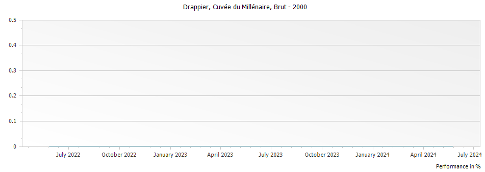 Graph for Drappier Cuvee du Millenaire Brut Champagne – 2000