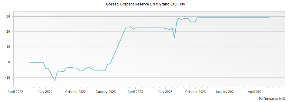 Graph for Gosset Brabant Reserve Brut Champagne Grand Cru – NV
