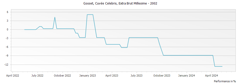 Graph for Gosset Cuvee Celebris Extra Brut Millesime Champagne – 2002
