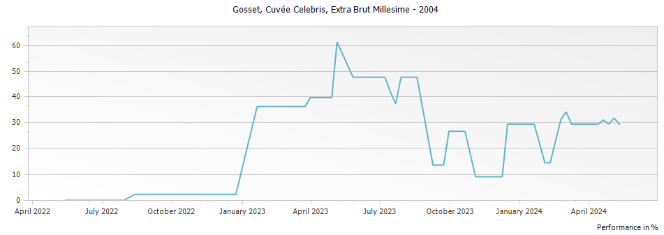 Graph for Gosset Cuvee Celebris Extra Brut Millesime Champagne – 2004