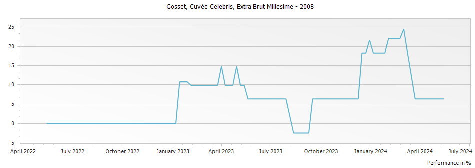 Graph for Gosset Cuvee Celebris Extra Brut Millesime Champagne – 2008