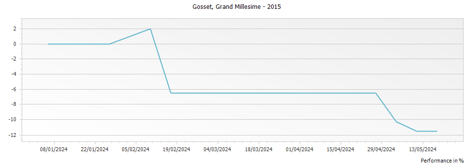 Graph for Gosset Grand Millesime Champagne – 2015