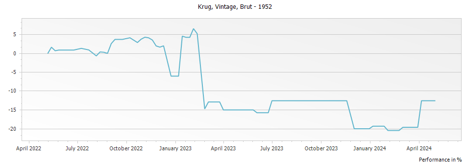 Graph for Krug Vintage Brut Champagne – 1952