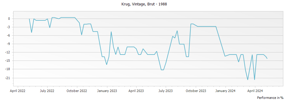 Graph for Krug Vintage Brut Champagne – 1988