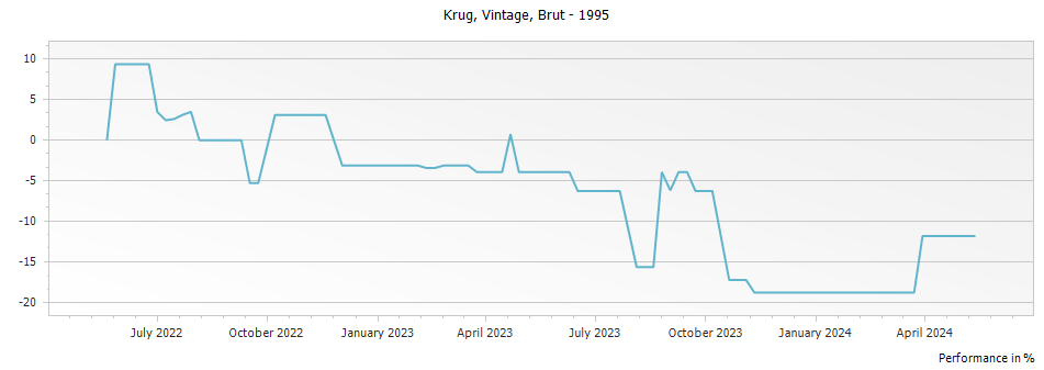 Graph for Krug Vintage Brut Champagne – 1995