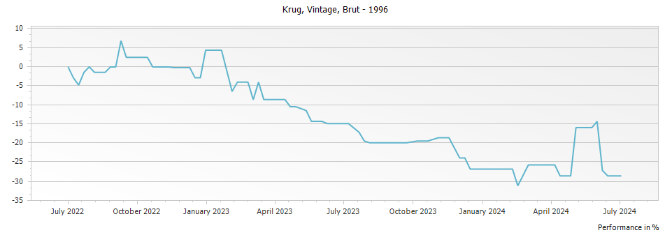 Graph for Krug Vintage Brut Champagne – 1996