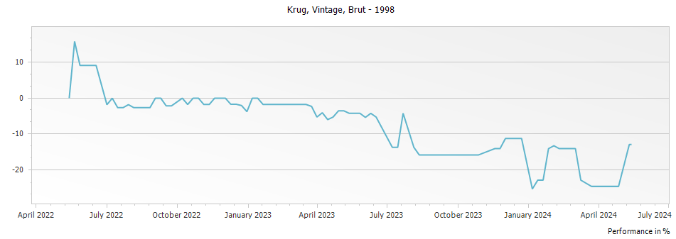 Graph for Krug Vintage Brut Champagne – 1998