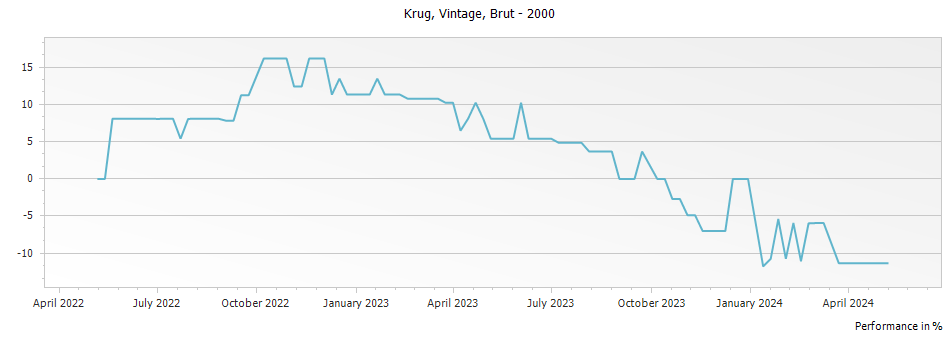 Graph for Krug Vintage Brut Champagne – 2000