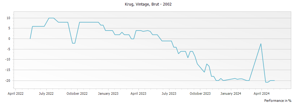 Graph for Krug Vintage Brut Champagne – 2002