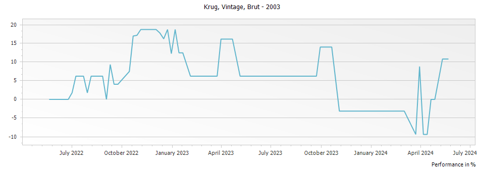 Graph for Krug Vintage Brut Champagne – 2003