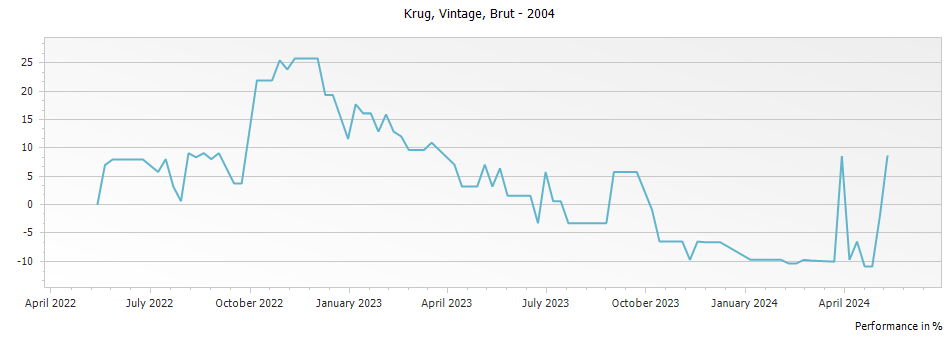 Graph for Krug Vintage Brut Champagne – 2004