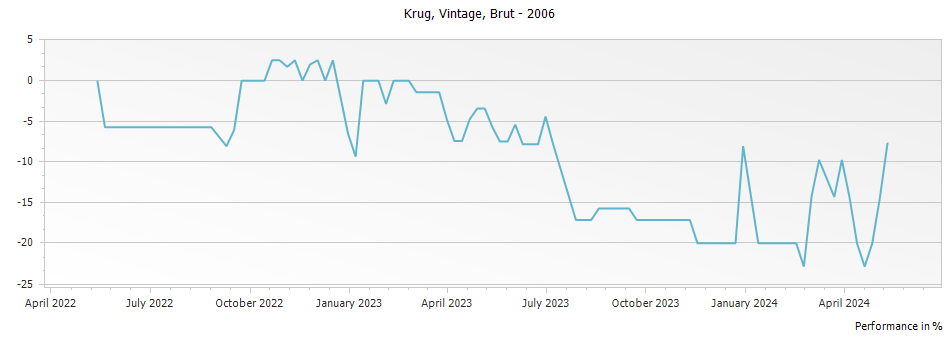 Graph for Krug Vintage Brut Champagne – 2006