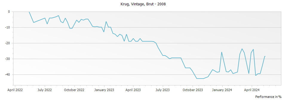 Graph for Krug Vintage Brut Champagne – 2008