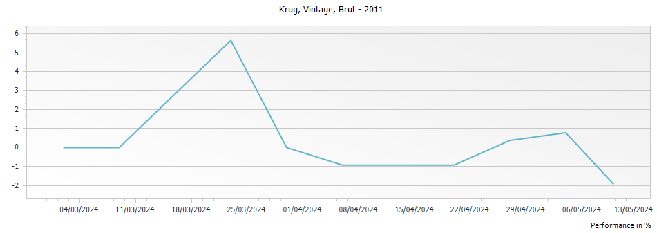 Graph for Krug Vintage Brut Champagne – 2011