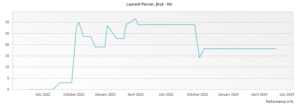 Graph for Laurent Perrier Brut Champagne – NV