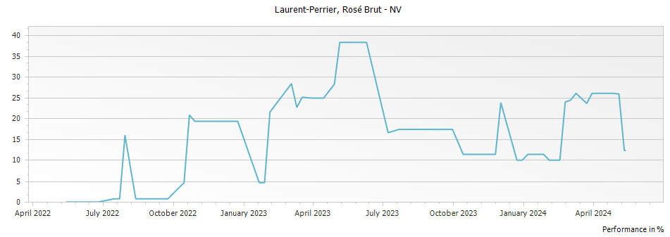 Graph for Laurent Perrier Rose Brut Champagne – NV