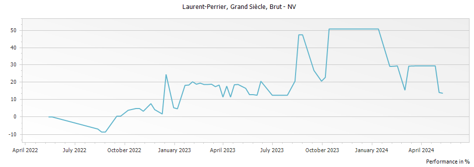 Graph for Laurent Perrier Grand Siecle Champagne – NV