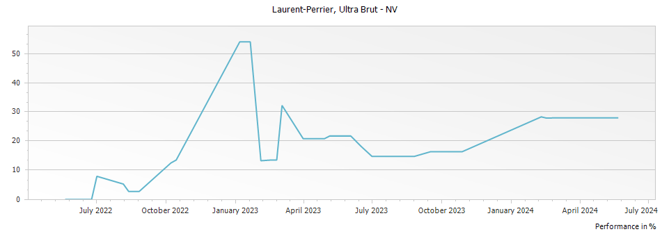 Graph for Laurent Perrier Ultra Brut Champagne – NV
