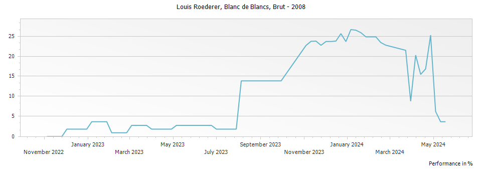 Graph for Louis Roederer Blanc de Blancs Brut Millesime Champagne – 2008