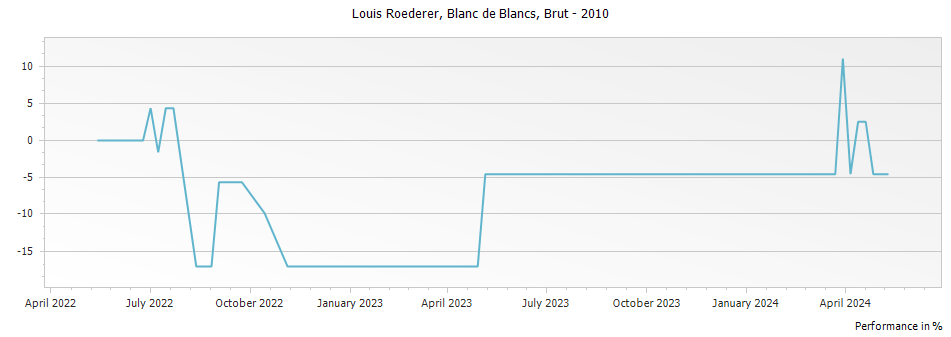 Graph for Louis Roederer Blanc de Blancs Brut Millesime Champagne – 2010
