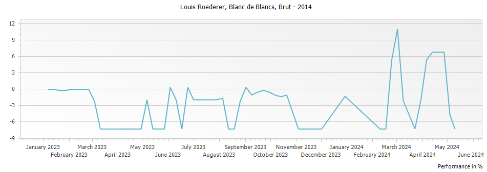 Graph for Louis Roederer Blanc de Blancs Brut Millesime Champagne – 2014
