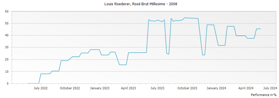 Graph for Louis Roederer Rose Brut Millesime Champagne – 2008