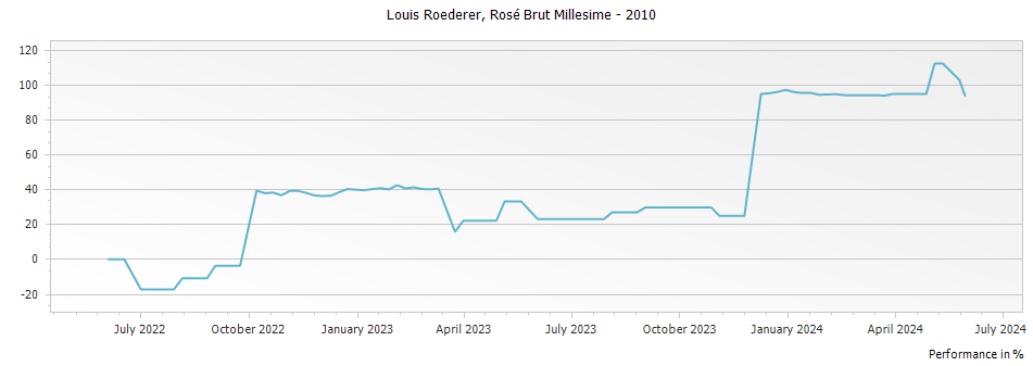 Graph for Louis Roederer Rose Brut Millesime Champagne – 2010