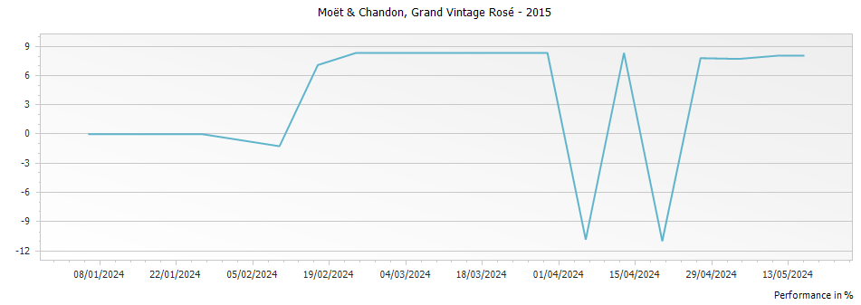 Graph for Moet & Chandon Grand Vintage Rose Champagne – 2015