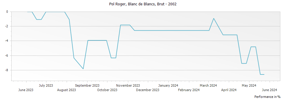 Graph for Pol Roger Blanc de Blancs Champagne – 2002