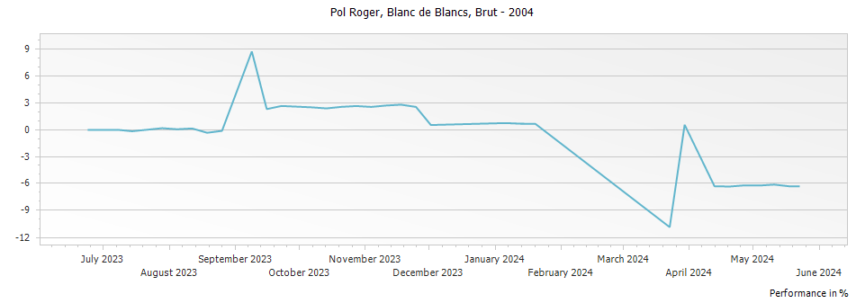 Graph for Pol Roger Blanc de Blancs Champagne – 2004