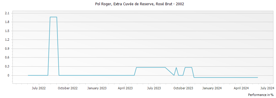 Graph for Pol Roger Extra Cuvee de Reserve Rose Brut Champagne – 2002