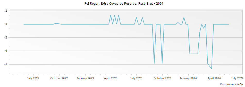 Graph for Pol Roger Extra Cuvee de Reserve Rose Brut Champagne – 2004