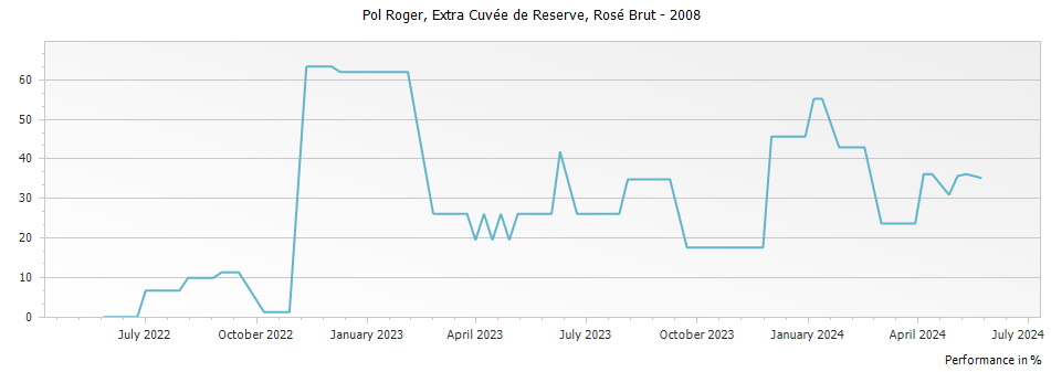 Graph for Pol Roger Extra Cuvee de Reserve Rose Brut Champagne – 2008