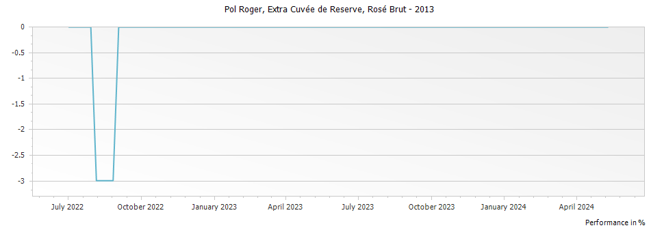 Graph for Pol Roger Extra Cuvee de Reserve Rose Brut Champagne – 2013