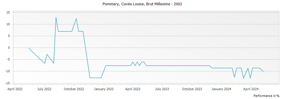 Graph for Pommery Cuvee Louise Brut Millesime Champagne – 2002