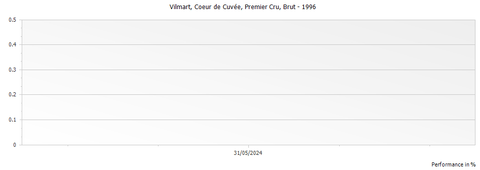 Graph for Vilmart Coeur de Cuvee Brut Champagne Premier Cru – 1996