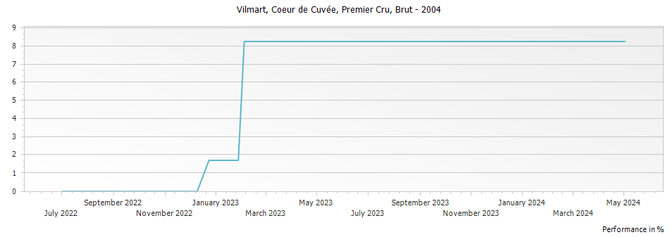 Graph for Vilmart Coeur de Cuvee Brut Champagne Premier Cru – 2004