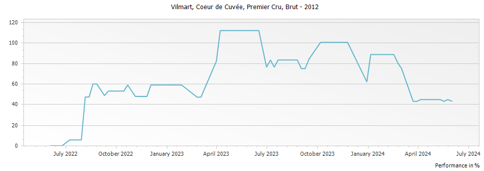 Graph for Vilmart Coeur de Cuvee Brut Champagne Premier Cru – 2012