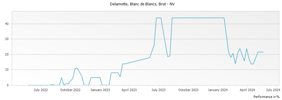 Graph for Delamotte Blanc de Blancs Brut Champagne – NV