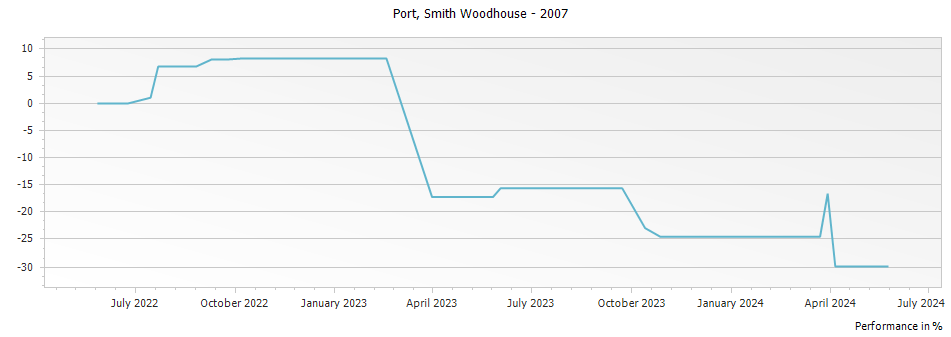 Graph for Smith Woodhouse Vintage Port – 2007