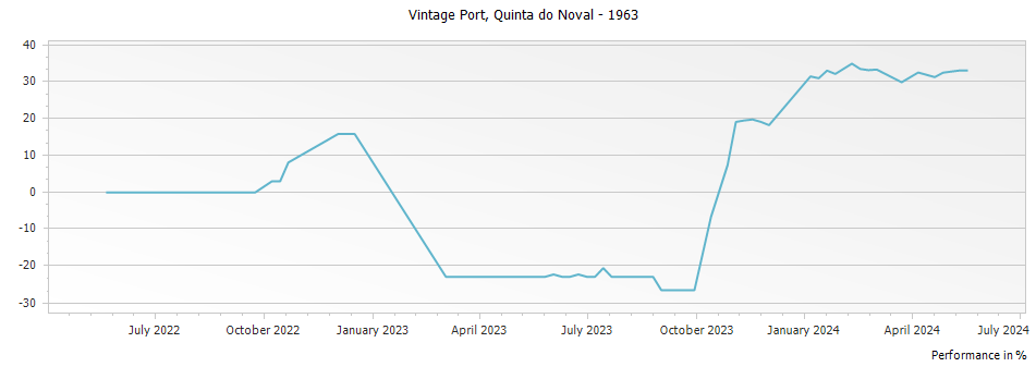 Graph for Quinta do Noval Vintage Port – 1963