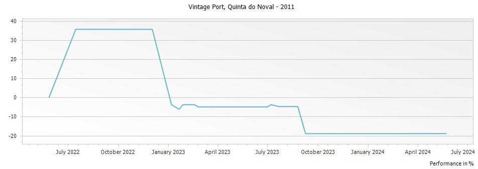 Graph for Quinta do Noval Vintage Port – 2011
