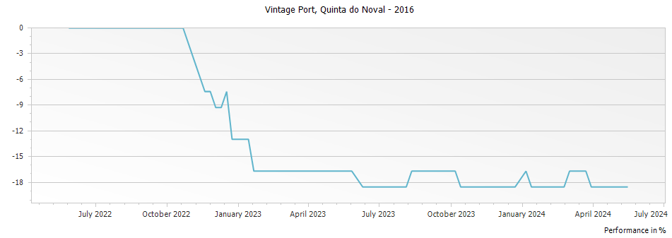Graph for Quinta do Noval Vintage Port – 2016