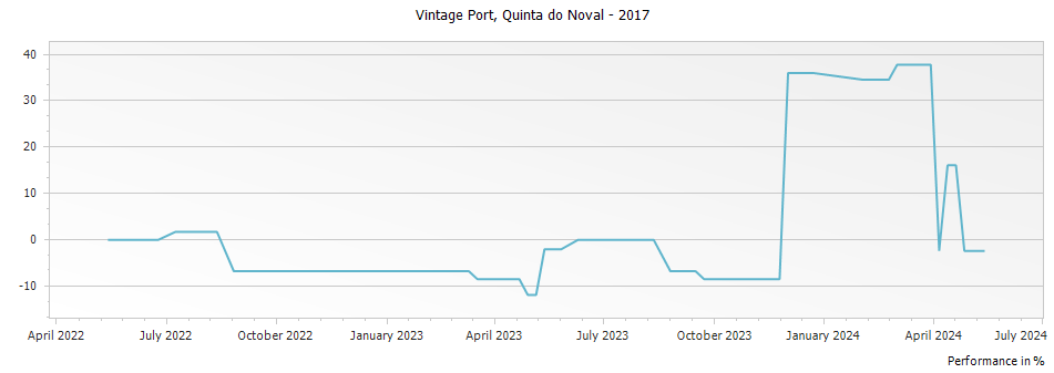 Graph for Quinta do Noval Vintage Port – 2017